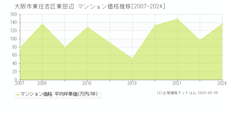 大阪市東住吉区東田辺のマンション価格推移グラフ 