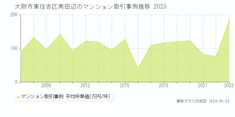 大阪市東住吉区南田辺のマンション価格推移グラフ 