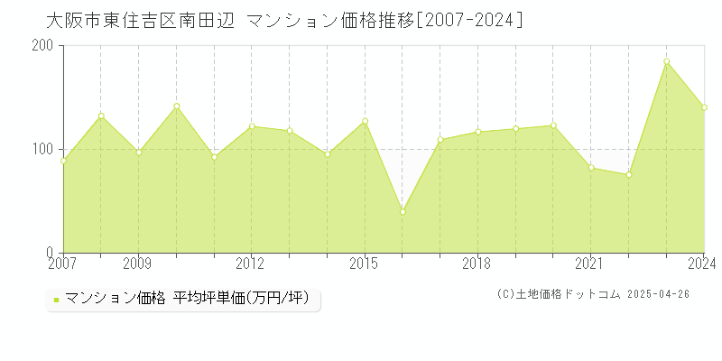 大阪市東住吉区南田辺のマンション価格推移グラフ 