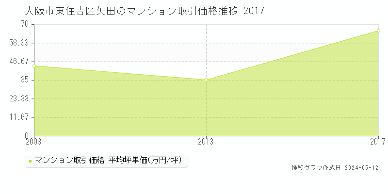 大阪市東住吉区矢田のマンション価格推移グラフ 