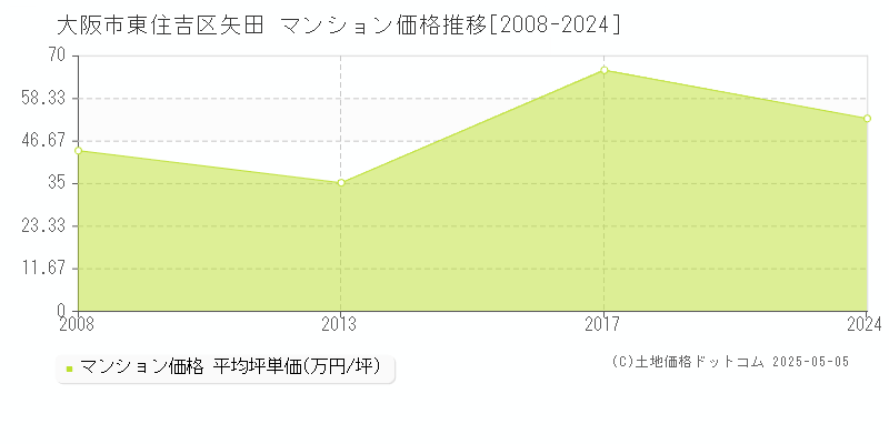 矢田(大阪市東住吉区)のマンション価格推移グラフ(坪単価)[2008-2024年]