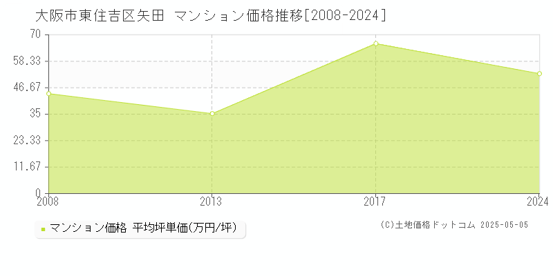 大阪市東住吉区矢田のマンション価格推移グラフ 