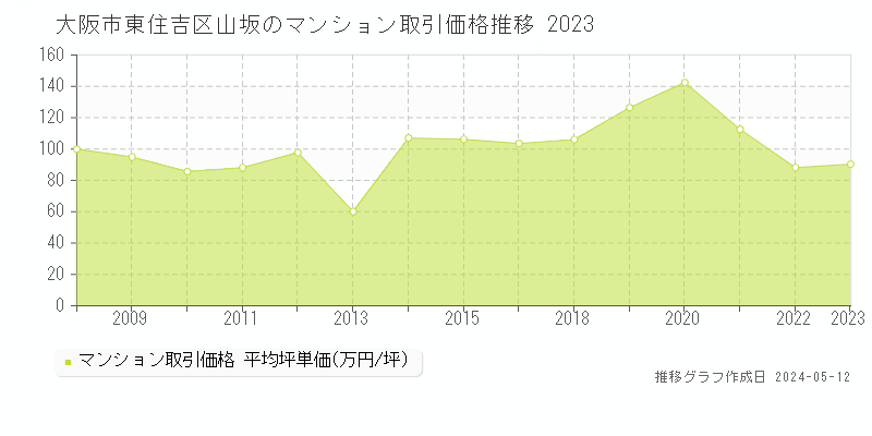 大阪市東住吉区山坂のマンション取引事例推移グラフ 