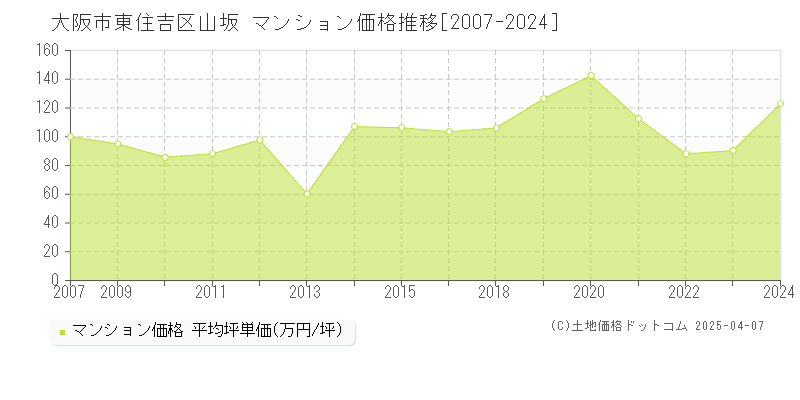 大阪市東住吉区山坂のマンション価格推移グラフ 