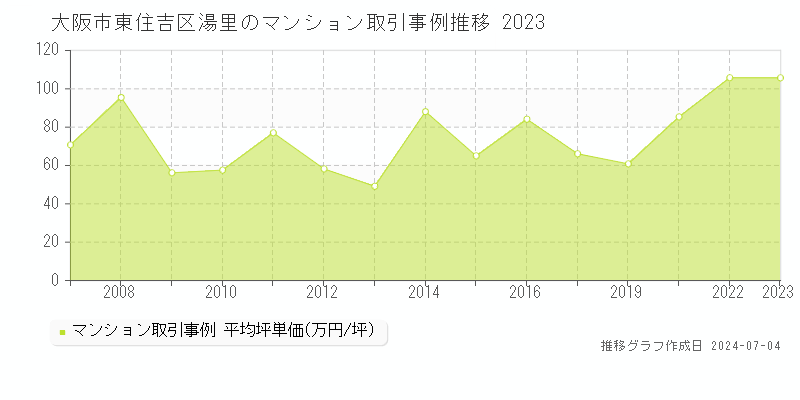 大阪市東住吉区湯里のマンション価格推移グラフ 