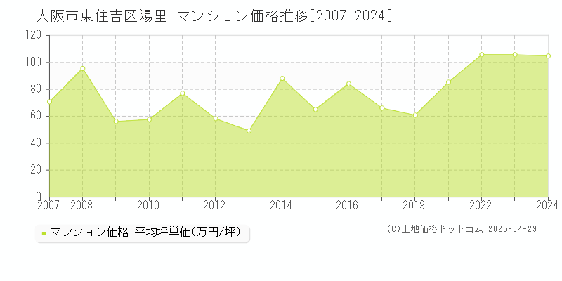 大阪市東住吉区湯里のマンション価格推移グラフ 