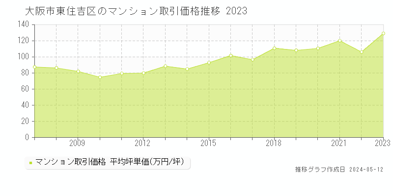 大阪市東住吉区のマンション取引価格推移グラフ 