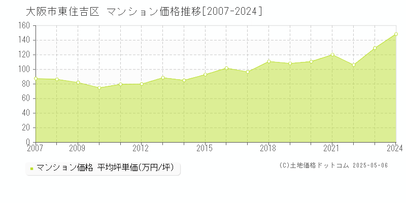 大阪市東住吉区(大阪府)のマンション価格推移グラフ(坪単価)[2007-2024年]