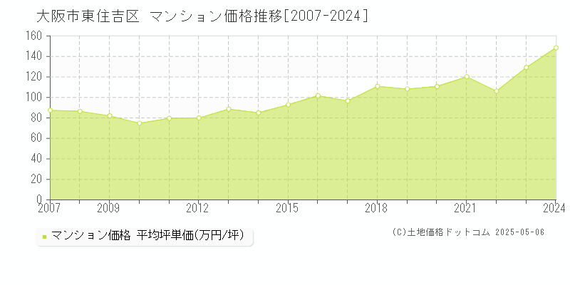 大阪市東住吉区全域のマンション価格推移グラフ 