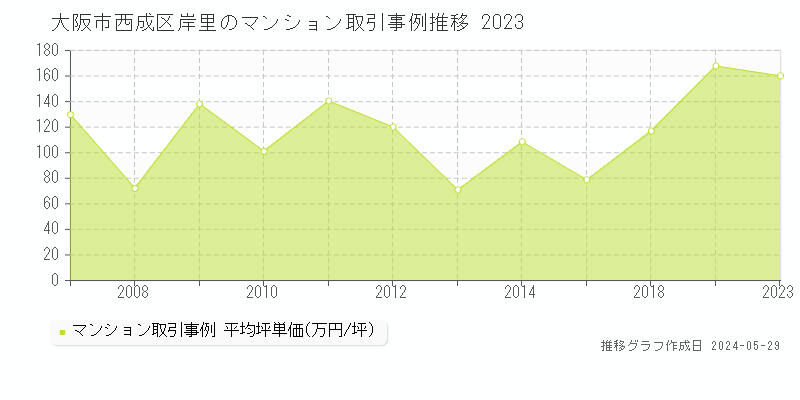 大阪市西成区岸里のマンション取引事例推移グラフ 