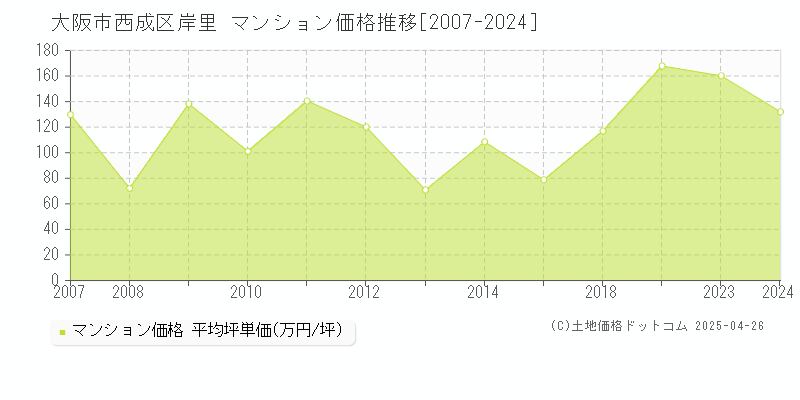 大阪市西成区岸里のマンション価格推移グラフ 