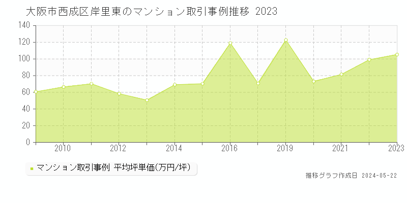 大阪市西成区岸里東のマンション価格推移グラフ 