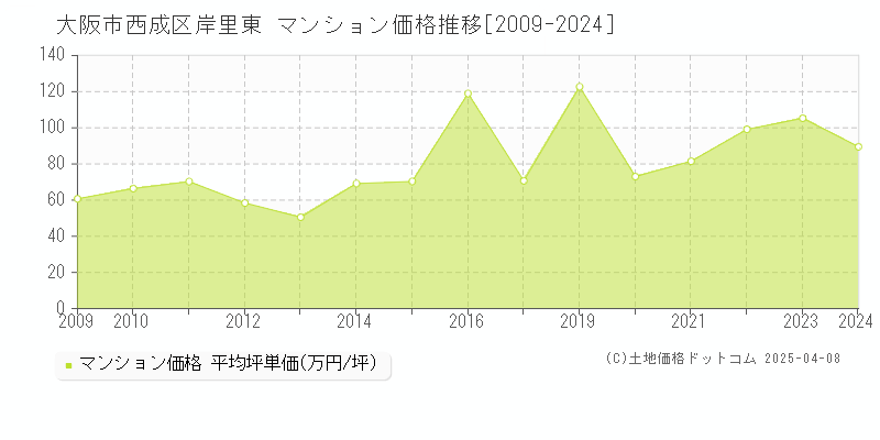 大阪市西成区岸里東のマンション価格推移グラフ 