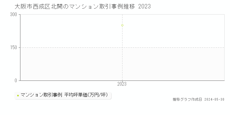大阪市西成区北開のマンション取引事例推移グラフ 