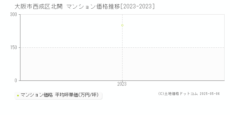 大阪市西成区北開のマンション取引事例推移グラフ 