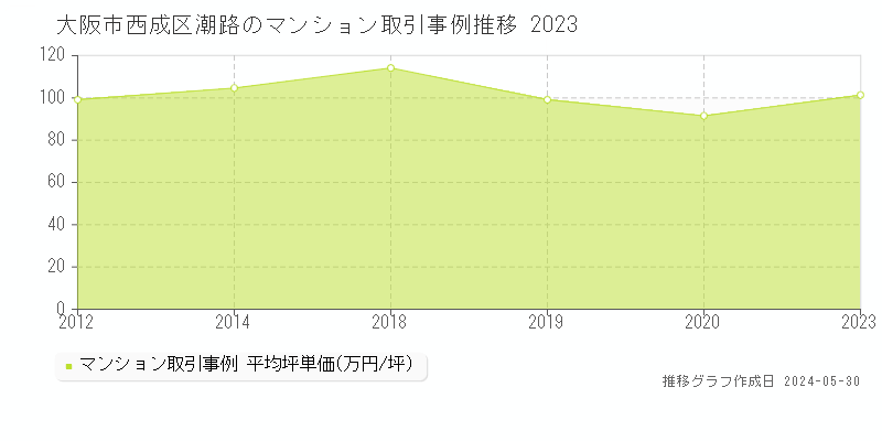 大阪市西成区潮路のマンション価格推移グラフ 
