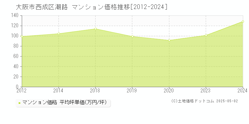 潮路(大阪市西成区)のマンション価格推移グラフ(坪単価)[2012-2024年]
