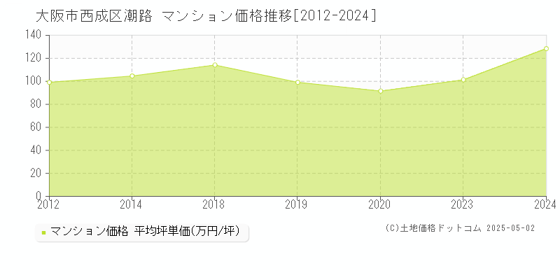 大阪市西成区潮路のマンション価格推移グラフ 