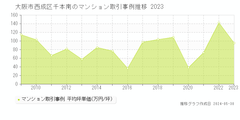 大阪市西成区千本南のマンション価格推移グラフ 