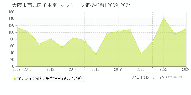 大阪市西成区千本南のマンション価格推移グラフ 