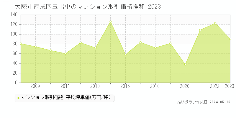 大阪市西成区玉出中のマンション価格推移グラフ 