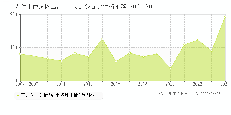 大阪市西成区玉出中のマンション価格推移グラフ 