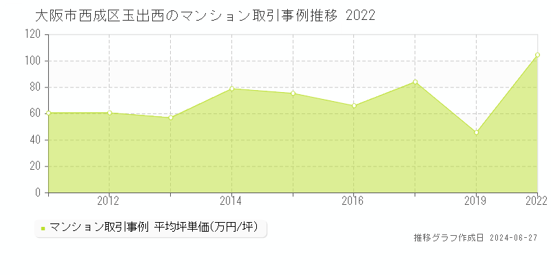 大阪市西成区玉出西のマンション取引事例推移グラフ 