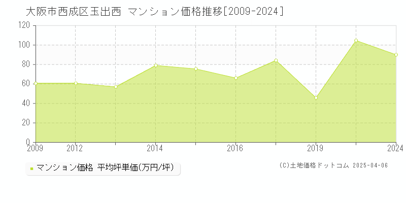 大阪市西成区玉出西のマンション取引事例推移グラフ 