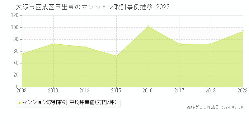 大阪市西成区玉出東のマンション価格推移グラフ 