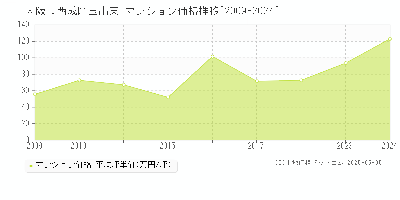 玉出東(大阪市西成区)のマンション価格推移グラフ(坪単価)[2009-2024年]
