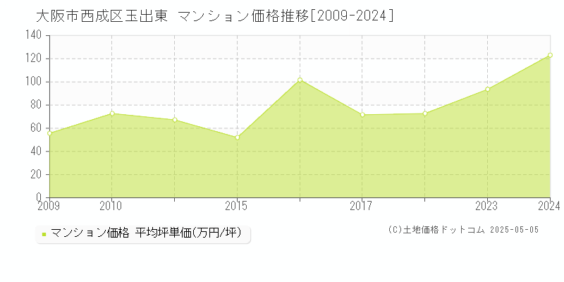 大阪市西成区玉出東のマンション価格推移グラフ 