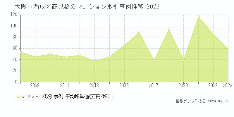 大阪市西成区鶴見橋のマンション価格推移グラフ 