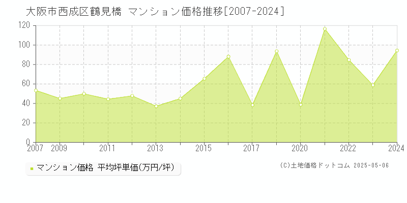 鶴見橋(大阪市西成区)のマンション価格推移グラフ(坪単価)[2007-2024年]