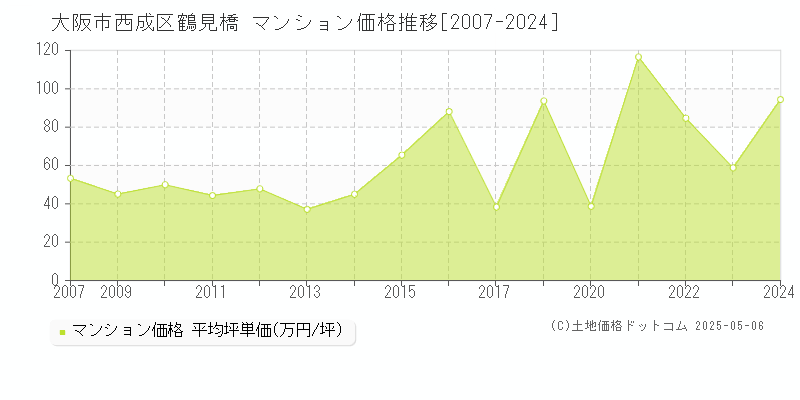 大阪市西成区鶴見橋のマンション価格推移グラフ 