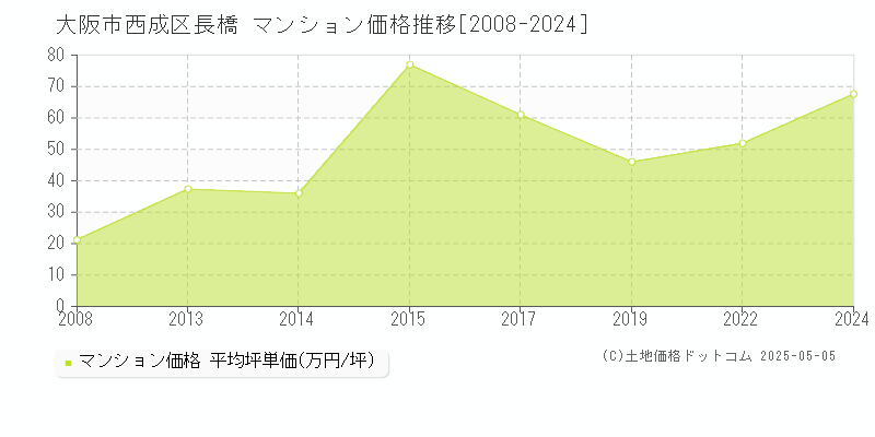 長橋(大阪市西成区)のマンション価格推移グラフ(坪単価)[2008-2024年]