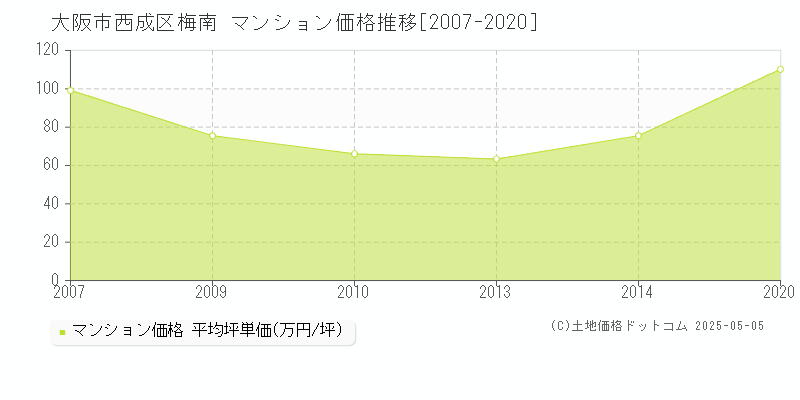 梅南(大阪市西成区)のマンション価格推移グラフ(坪単価)[2007-2020年]