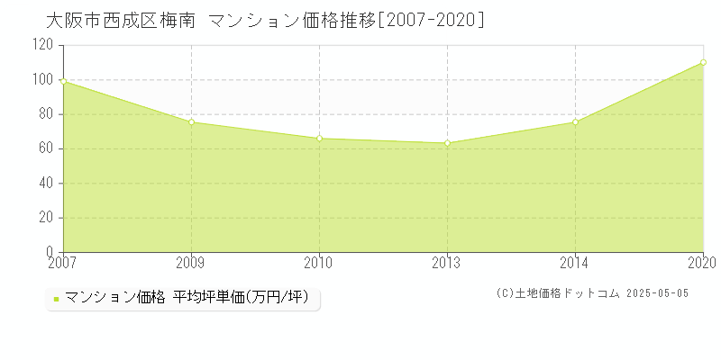 大阪市西成区梅南のマンション価格推移グラフ 