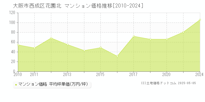 花園北(大阪市西成区)のマンション価格推移グラフ(坪単価)[2010-2024年]