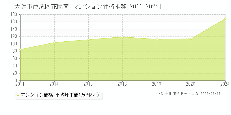 花園南(大阪市西成区)のマンション価格推移グラフ(坪単価)[2011-2024年]