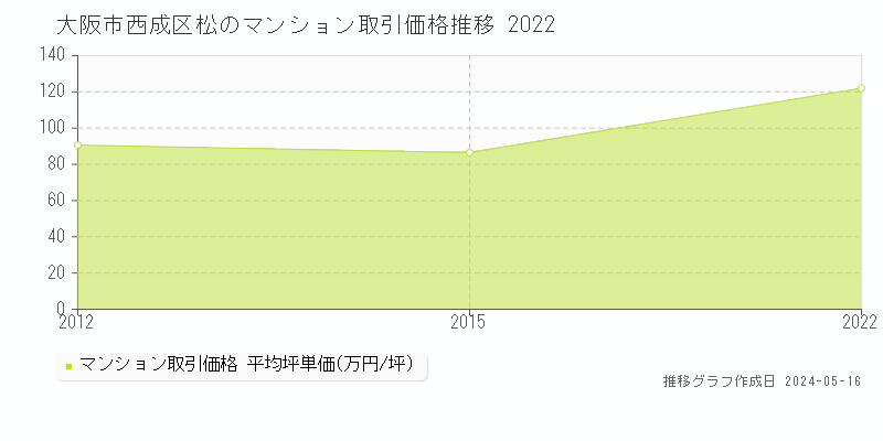 大阪市西成区松のマンション取引事例推移グラフ 