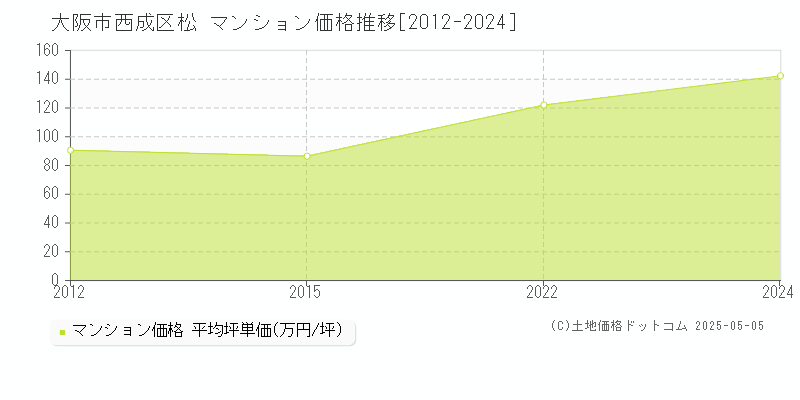 松(大阪市西成区)のマンション価格推移グラフ(坪単価)[2012-2024年]