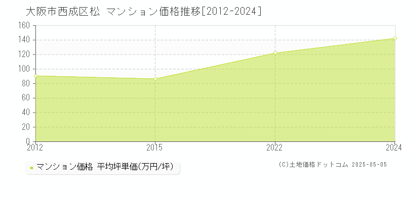 大阪市西成区松のマンション取引事例推移グラフ 