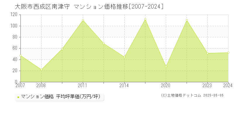 南津守(大阪市西成区)のマンション価格推移グラフ(坪単価)[2007-2024年]