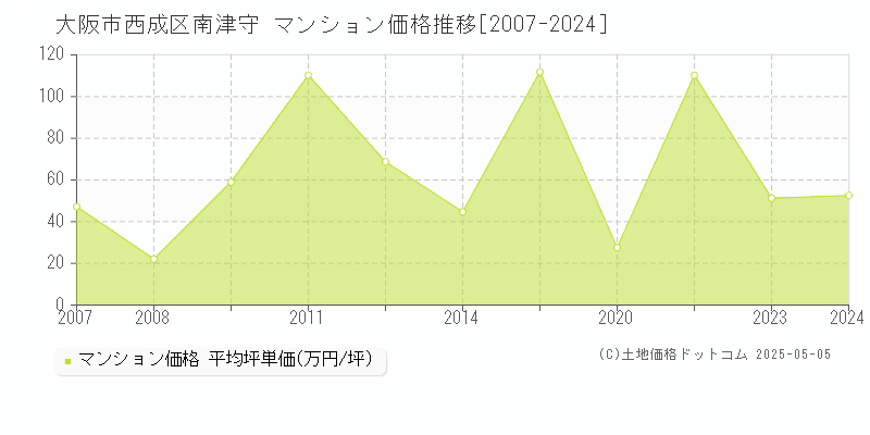 大阪市西成区南津守のマンション価格推移グラフ 