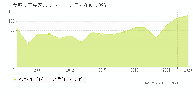 大阪市西成区全域のマンション取引事例推移グラフ 