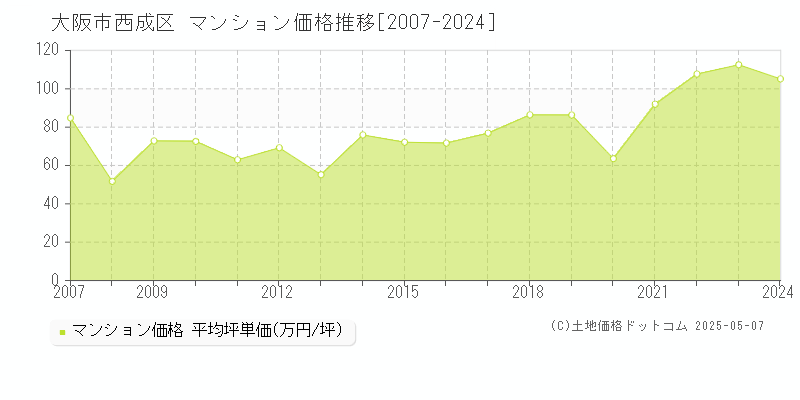 大阪市西成区(大阪府)のマンション価格推移グラフ(坪単価)[2007-2024年]