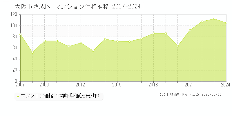 大阪市西成区のマンション価格推移グラフ 