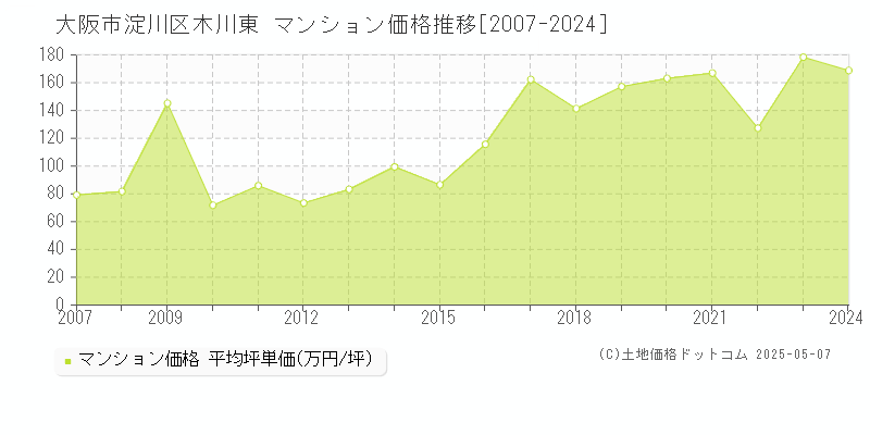 木川東(大阪市淀川区)のマンション価格推移グラフ(坪単価)[2007-2024年]