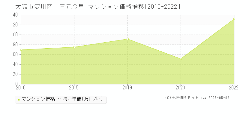 十三元今里(大阪市淀川区)のマンション価格推移グラフ(坪単価)[2010-2022年]