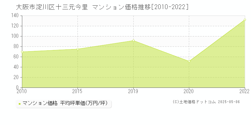 大阪市淀川区十三元今里のマンション価格推移グラフ 